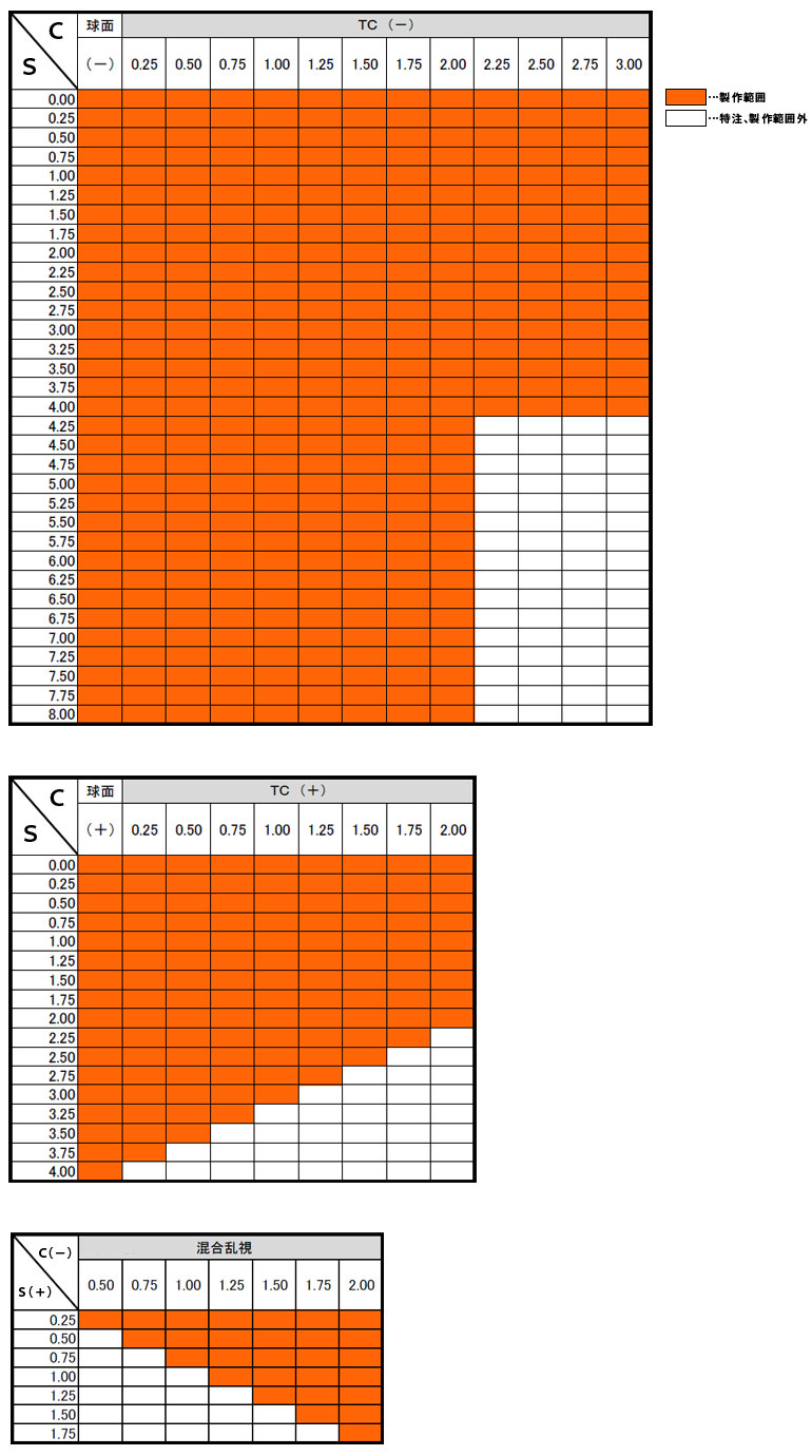 1.56球面レンズ製作範囲